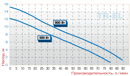 График производительности