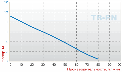 График производительности tr pn
