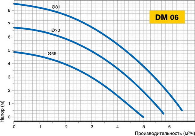 График производительности DM 06
