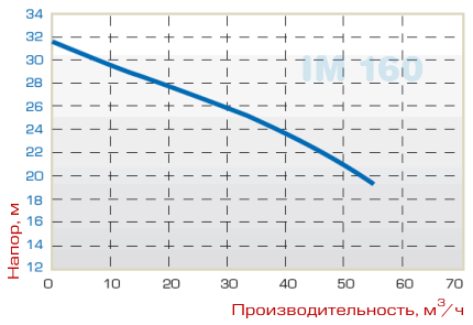 IM 160 граф произв
