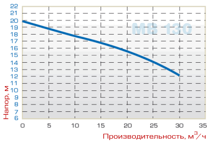 MB 130 граф призв