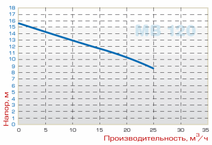 Граф произ МВ 120