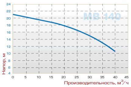 Граф произ МВ 140
