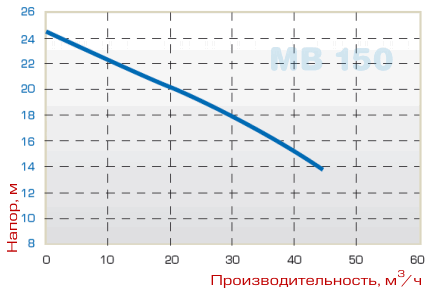 Граф произ МВ 150