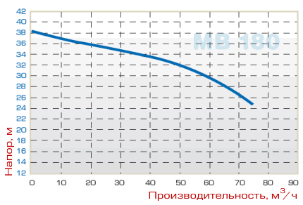 Граф произв МВ 180